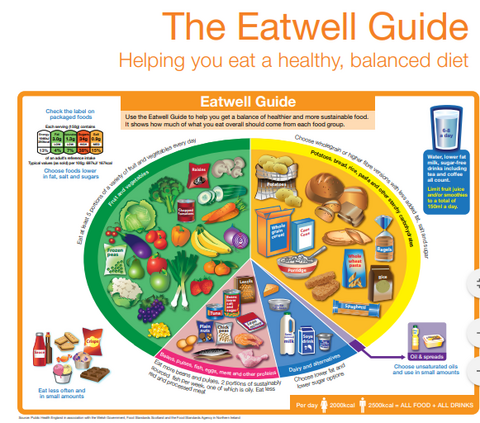 Dietary Guidelines UK - The Eatwell Guide - LA Nutrition